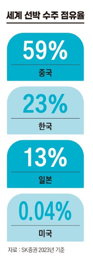 세계 선박 수주 점유률