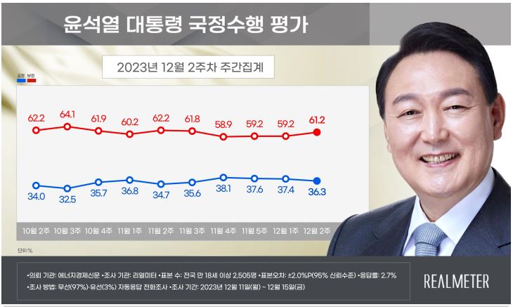 윤대통령-지지율