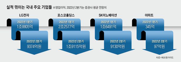  한척당 400억 더 받아야하는데 악몽이 된 LNG선 100척 계약 [혹한기 다가오는 경제] 원자재값 폭등에 손해보며 만들 판 실적 꺾이는 국내 주요 기업들 대기업 실적 정점 지났다