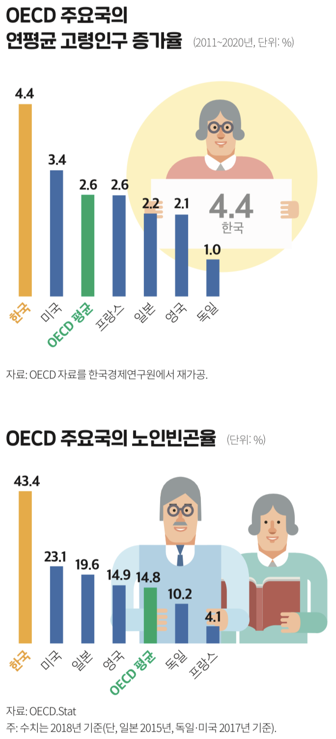 KDI-OECD-고령인구-증가율-및-노인빈곤율