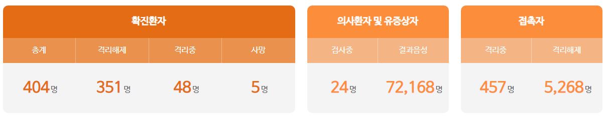  대전시 399번 400번 401번 402번 403번 404번 코로나19 확진자 발생 동선은?