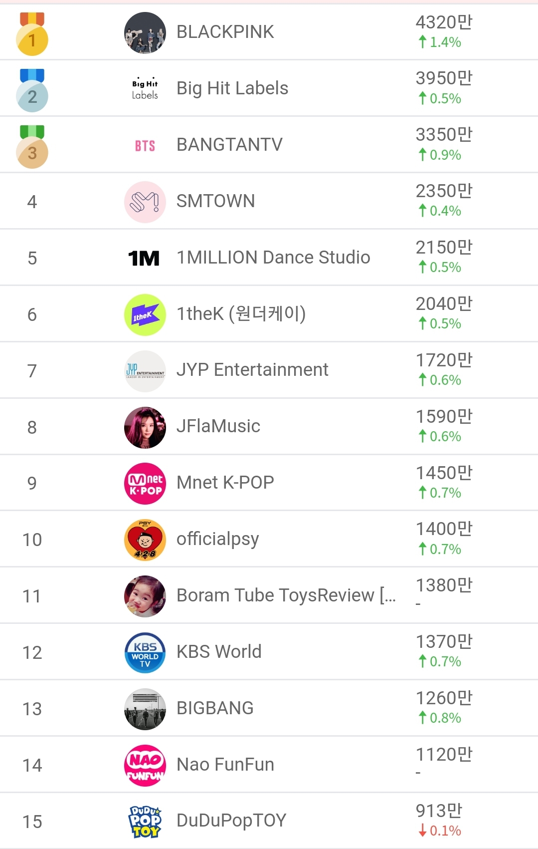  한국 유튜버 순위 1위~60위(2020.8.4)