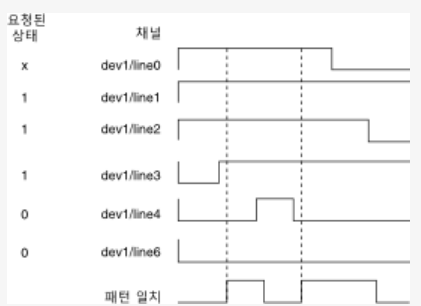  디지털 패턴 트리거링