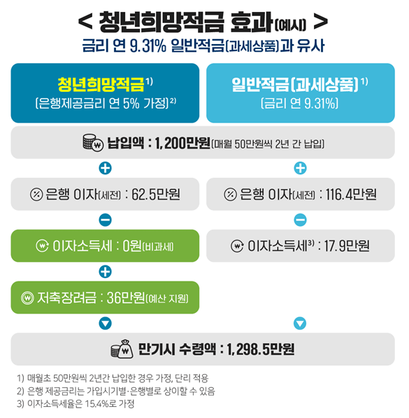 청년희망적금 설명