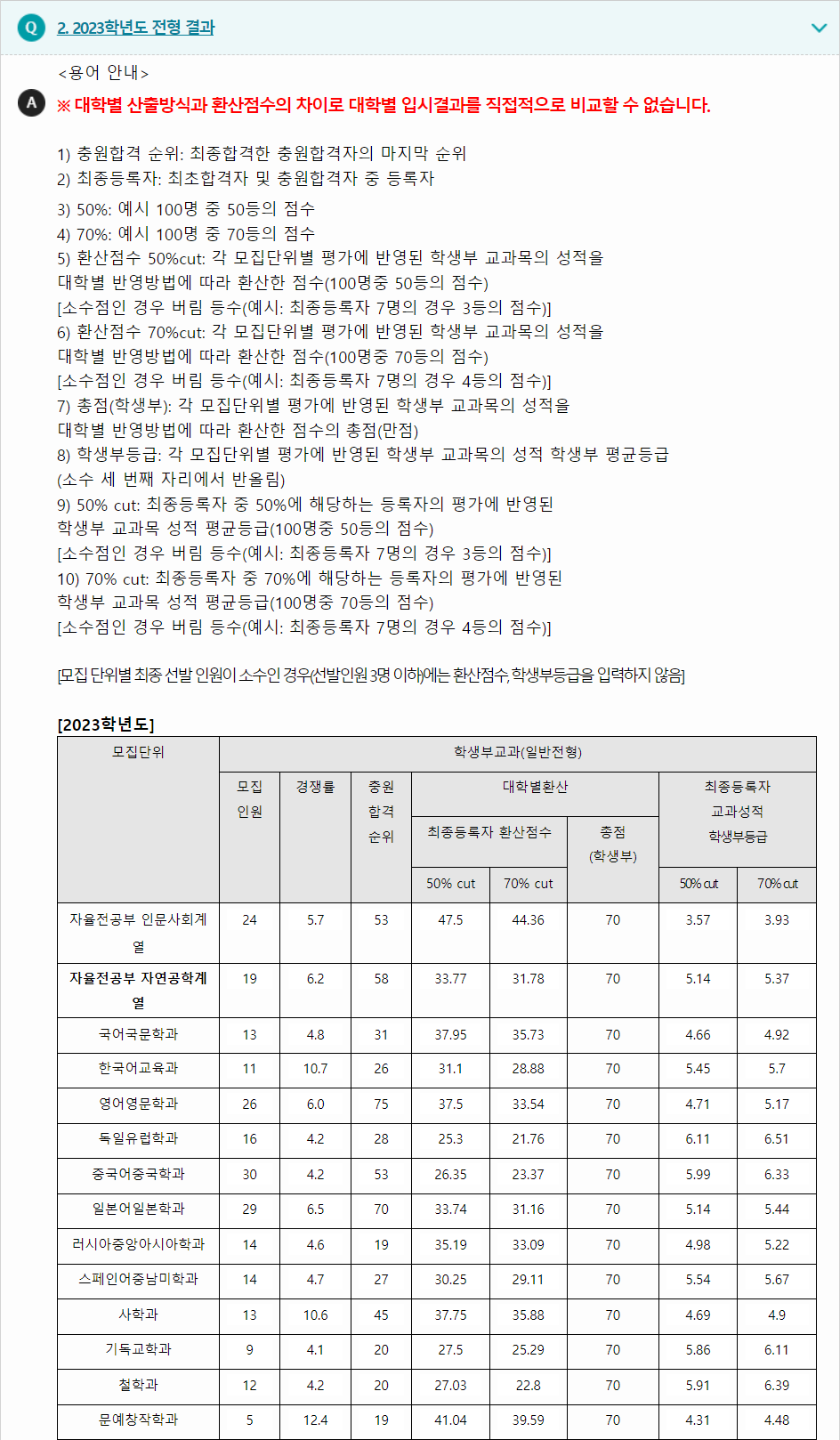 2023학년도 계명대학교 학생부교과전형 전형 결과