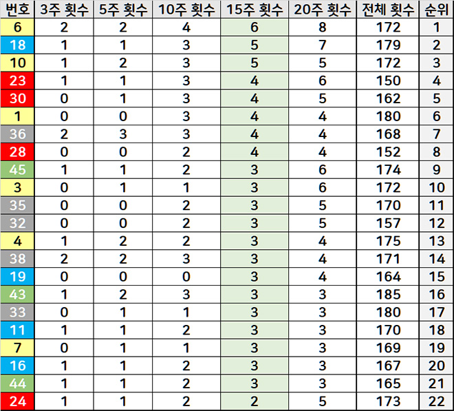 15주 기간 최다 당첨번호 리스트