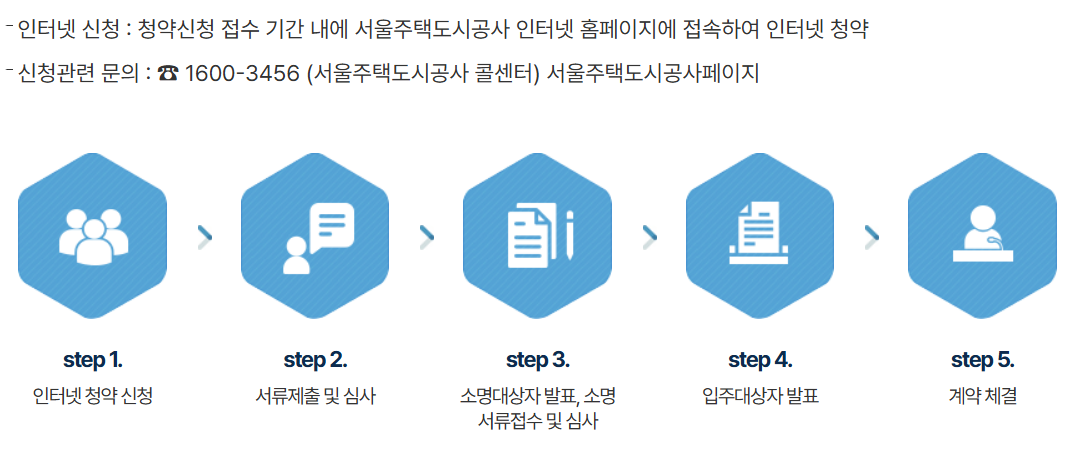 보증금지원형 장기안심주택 신청방법 안내