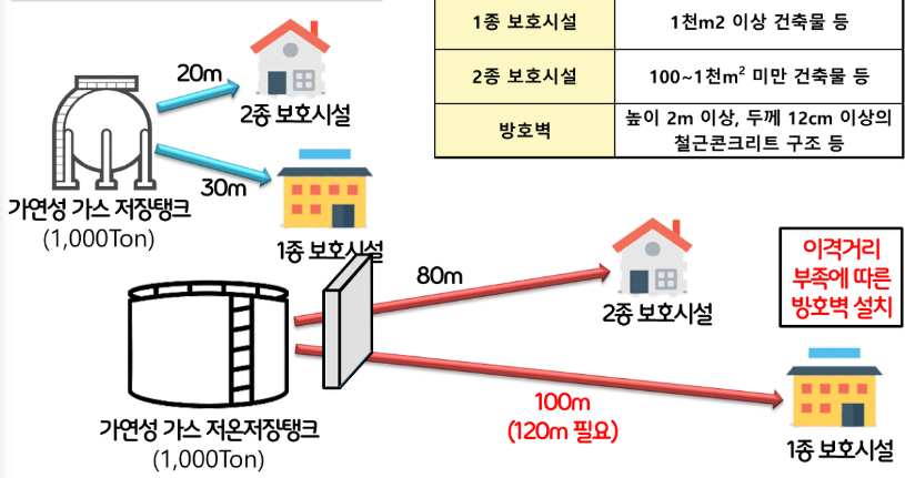 보호시설과의 안전거리(예시)