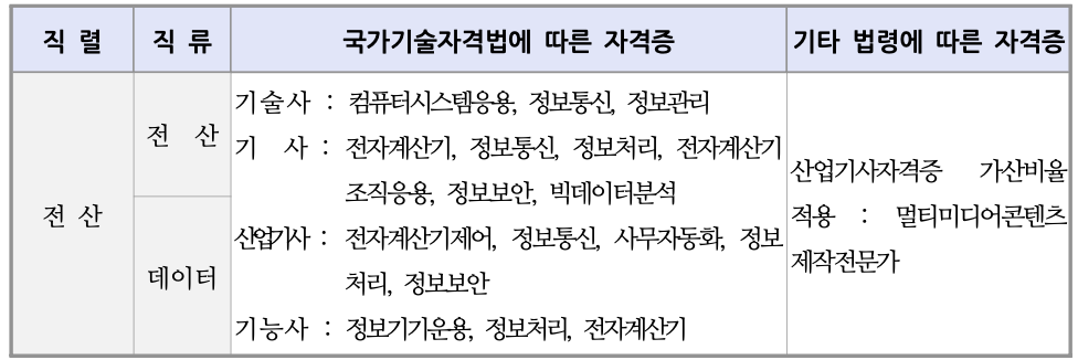 전산직 가산점 해당 자격증