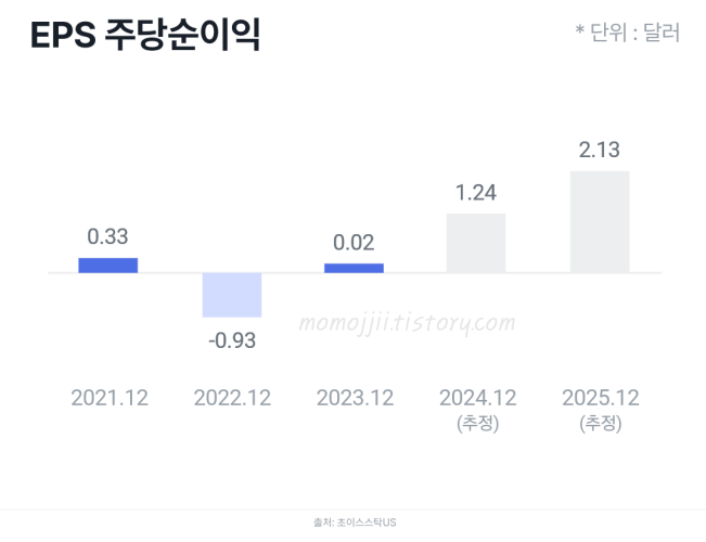 연도별-EPS-차트
