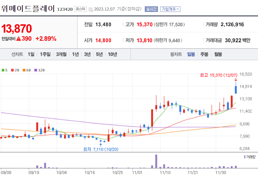 위메이드플레이 주가