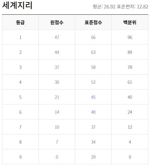 2020 고3 3월 모의고사 세계지리 등급컷 원점수