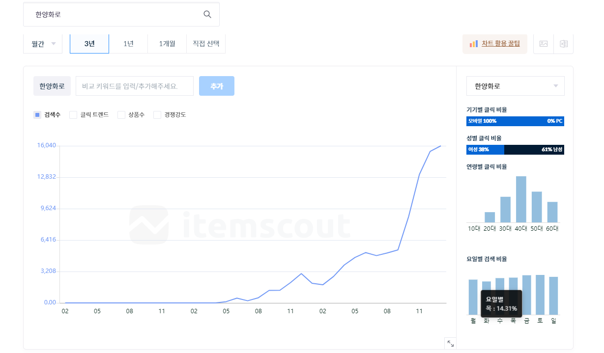 한양화로 검색량. 아이템스카우트 캡처