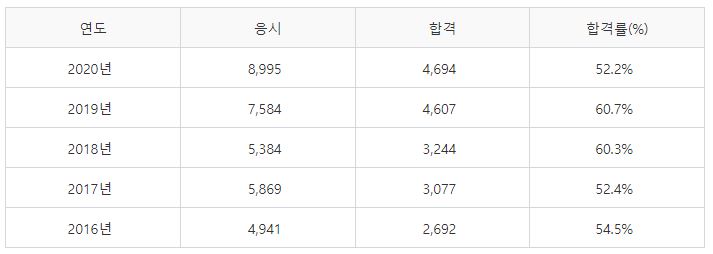 건설안전기사 실기시험 합격률