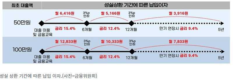 소액생계비대출 서민금융진흥원 100만원