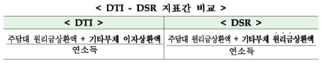  주택담보대출(이하 '주담대') 받는다면 알아야하는 3가지(LTV, DSR, DTI) 바로알기