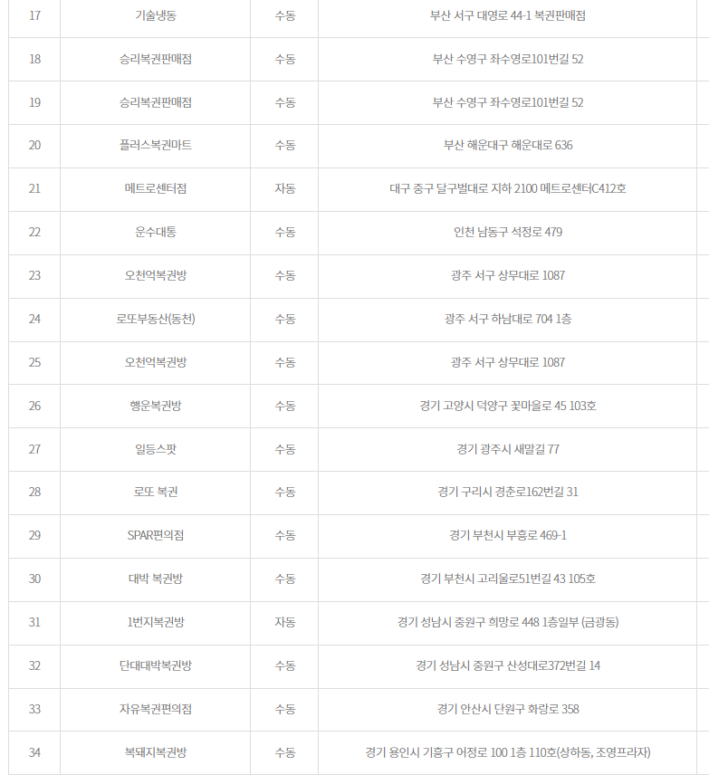 로또 1127회 당첨 지역