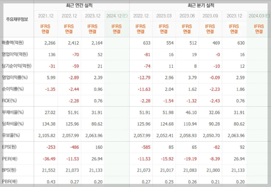 삼일씨엔에스-기업실적