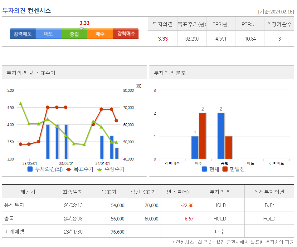 투자의견