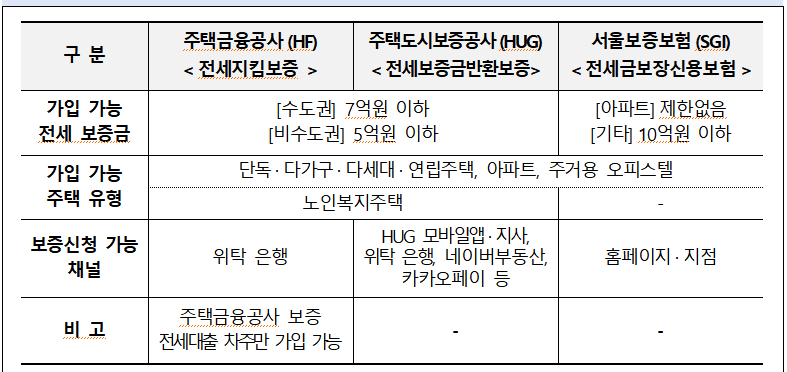 보증회사별-반환보증-상품개요-설명하는표-전세지킴보증-전세보증금반환보증-전세금보장신용보험-금융감독원