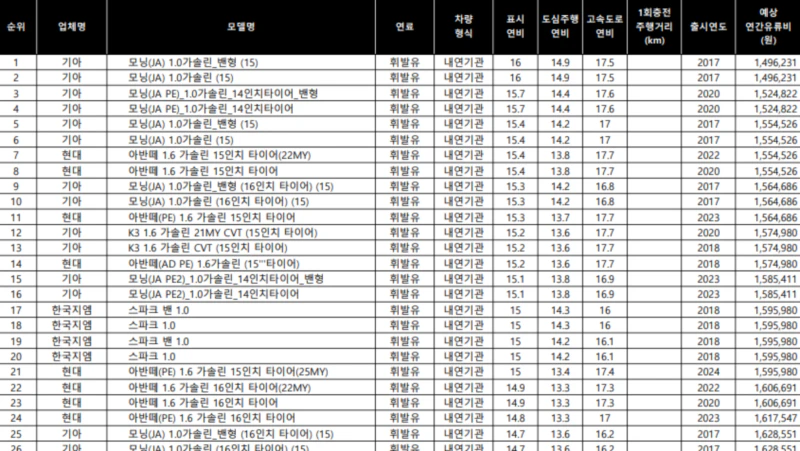 연비-좋은-차-순위-유류비