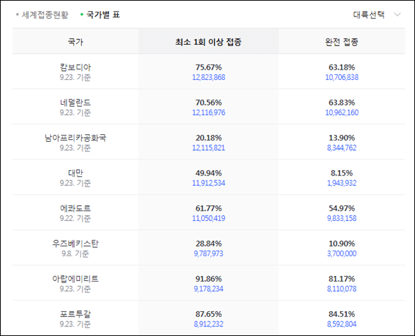 세계-일부-국가-코로나-백신-접종률