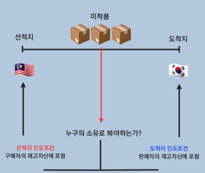  [재무회계] 재고자산 감모손실 및 재고자산 평가손실