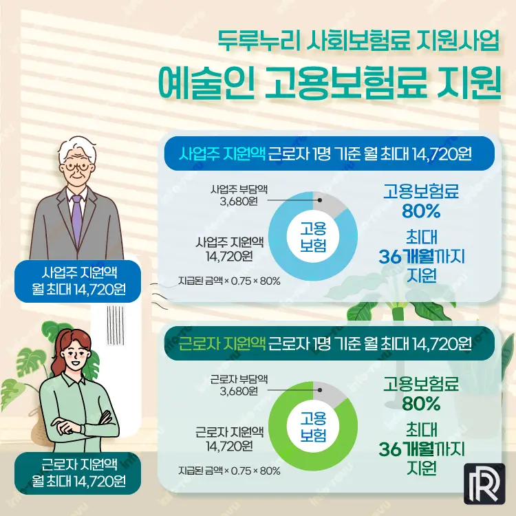 예술인 고용보험료 지원수준 및 지원기간