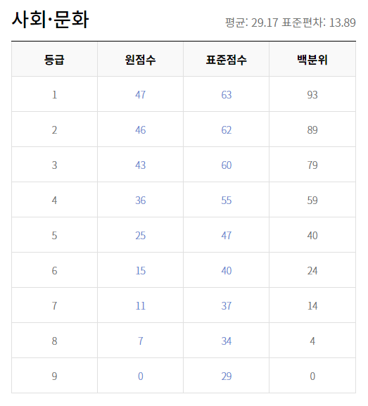 2018 수능 등급컷 원점수 사회 문화