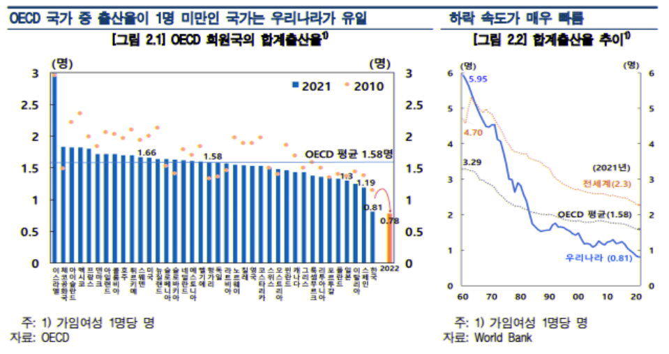 한국은행-OECD국가 출산율
