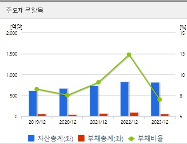 제룡산업 재무지표