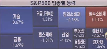 S&P500_업종별주가등락