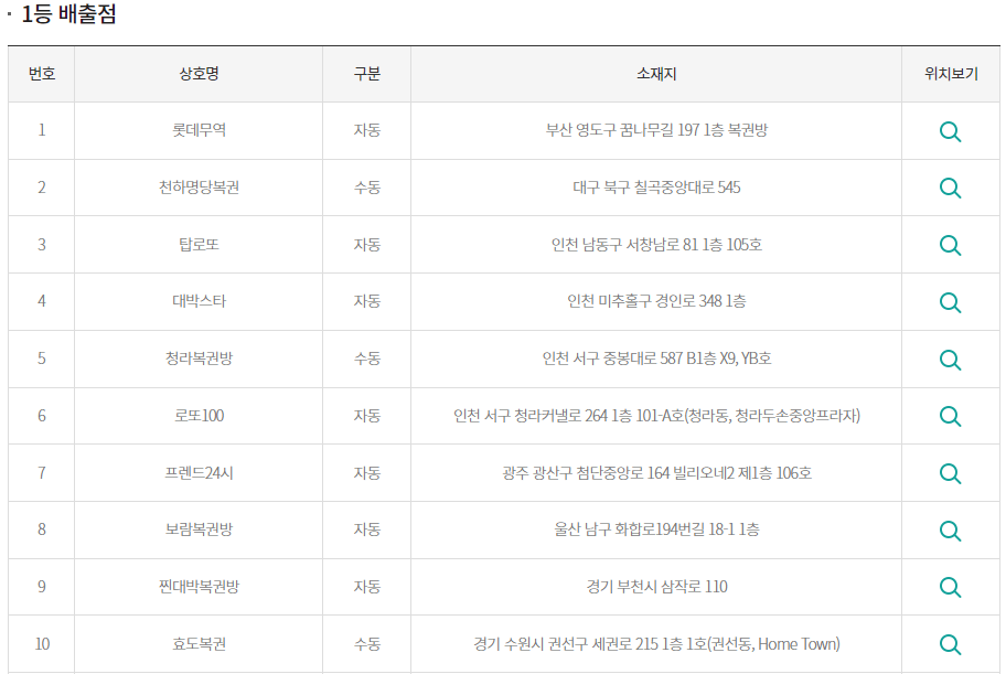 1119회 로또당첨번호, 당첨금액, 당첨판매점