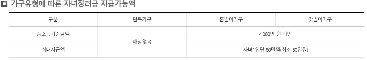  2023년 자녀장려금 신청 대상 확인하고 80만원 받으세요