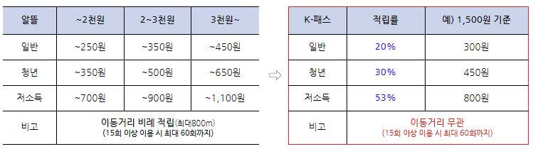 알뜰교통카드와-K패스-차이-비교표