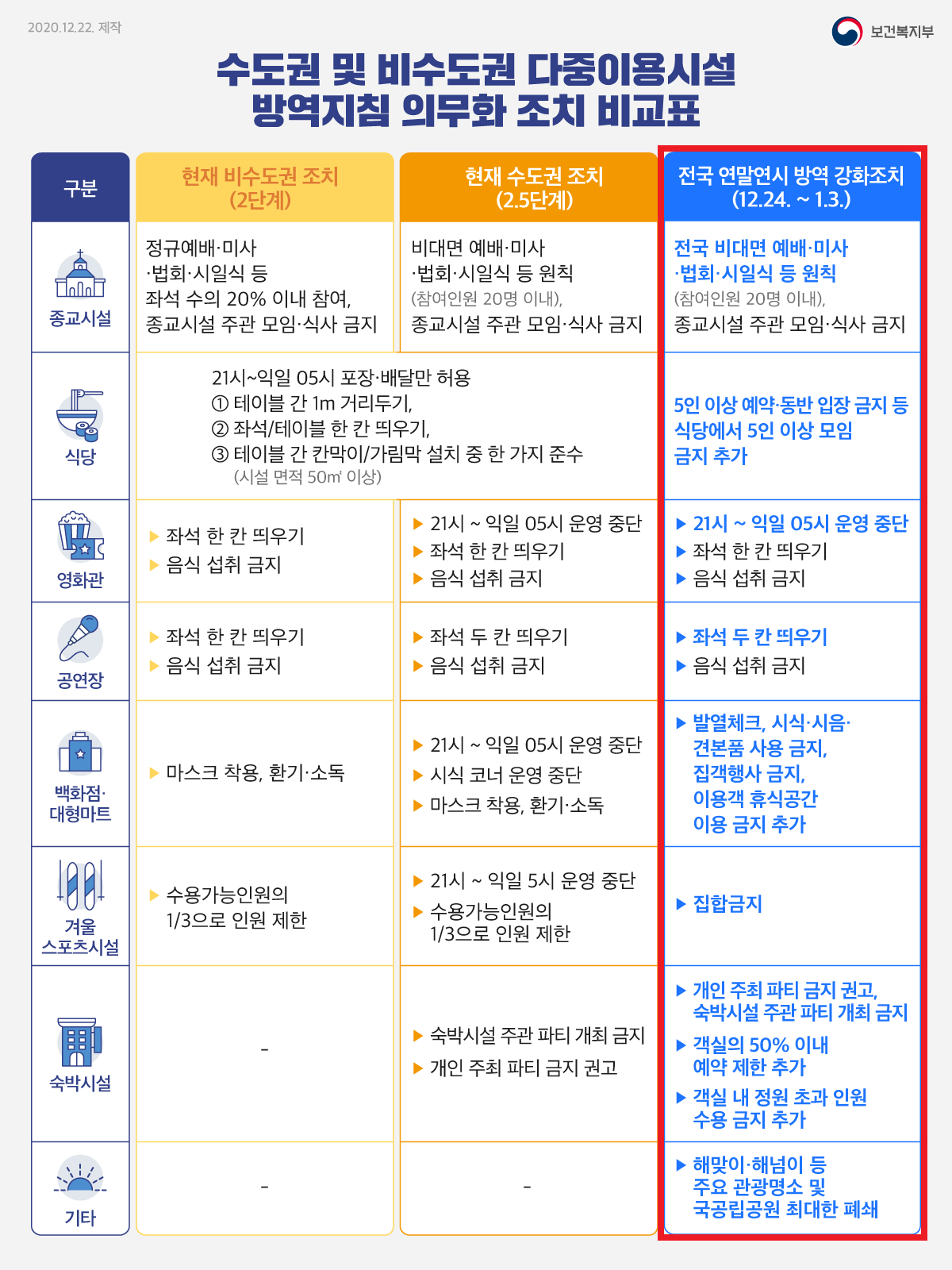  전국 연말연시 특별 방역 강화조치 시행 (12.24.~1.3.)