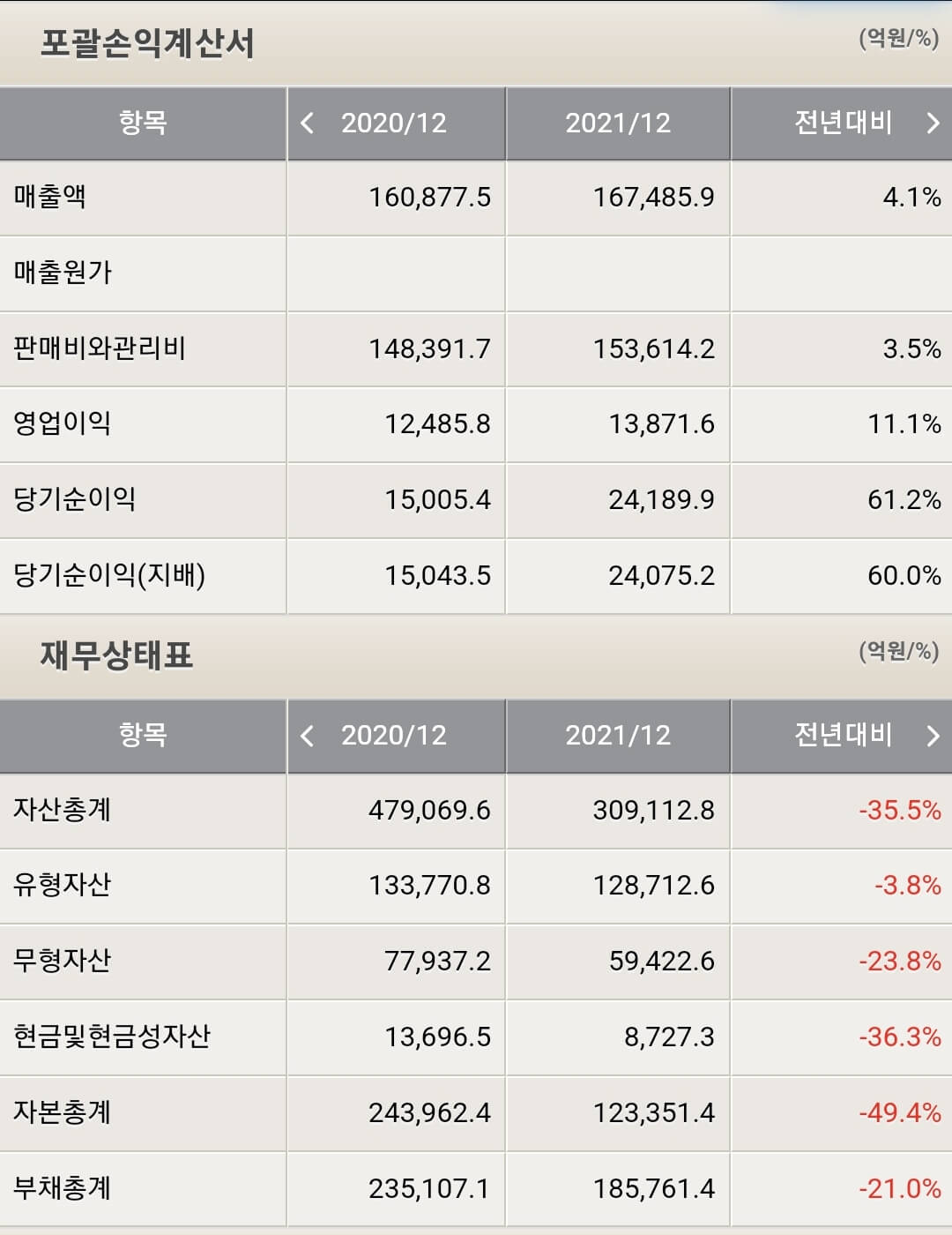 SK텔레콤 재무제표