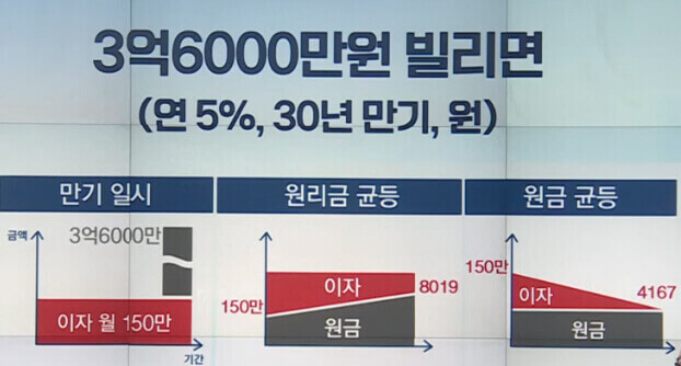  주택 담보 대출(주담대) 금리, 이자, 나이 제한 등 고려해야 할 점