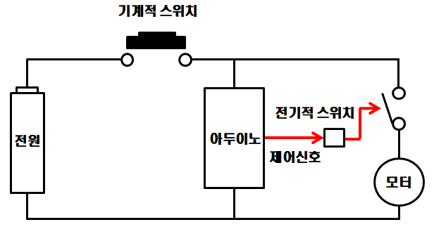  여러가지 스위치