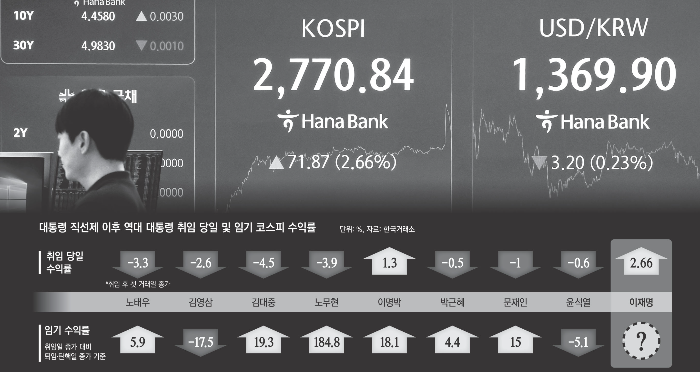 역대 대통령 코스피 수익률