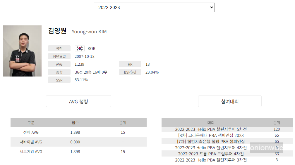 프로당구 2022-23시즌, 김영원 당구선수 PBA 투어 경기지표