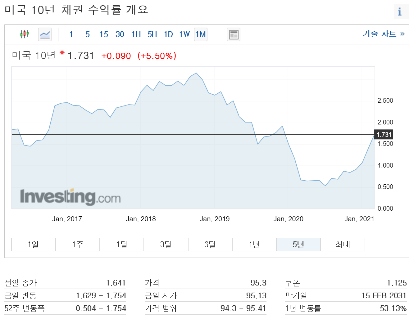  2021년 3월 18일 월스트리트(Wall Street) 헤드라인 뉴스, 미국 10년 채권 수익률 상승 = 나스닥 후퇴 & 다우존스 상승, 테마파크 재개장으로 다우존스가 사상 최대인 1000포인트 상승, 미국은 바이든 ..