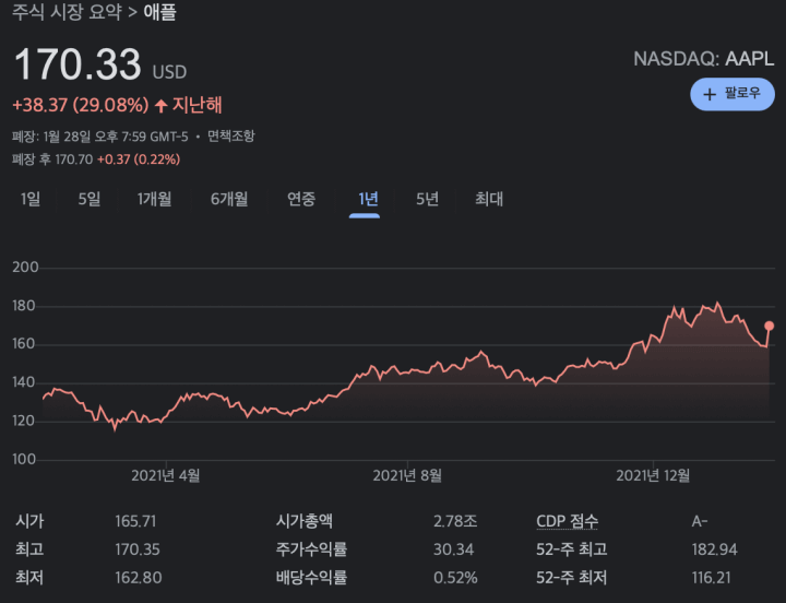 Apple-stock-price-chart-2022-Jan-30th