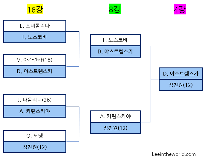 2024 호주 오픈 테니스 대회 8강 경기 결과 4강 대진표