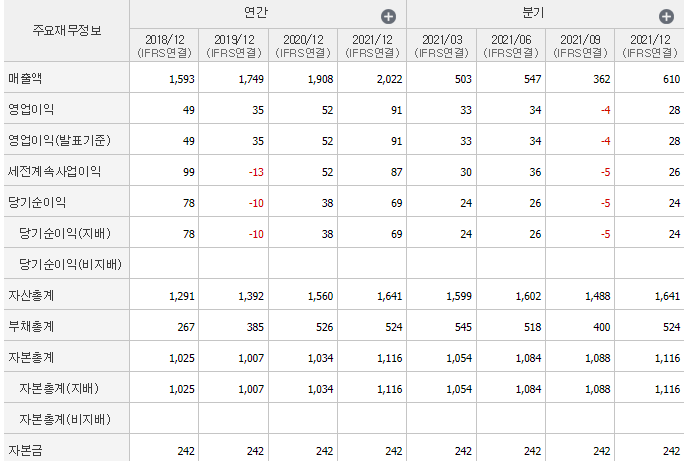 에스씨디-기업실적