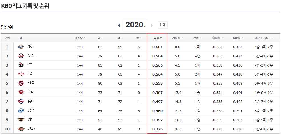 KBO 야구순위 우승팀 집행검 세레머니 해외반응