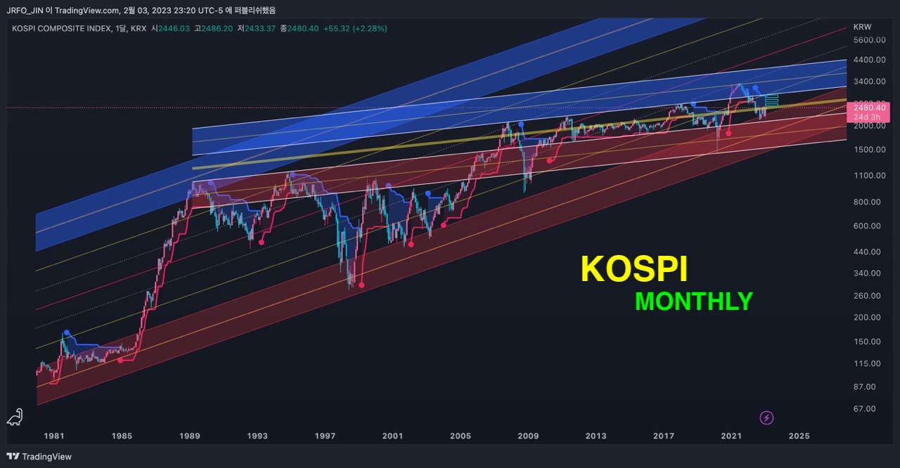 KOSPI