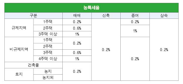 농어촌 특별세율표