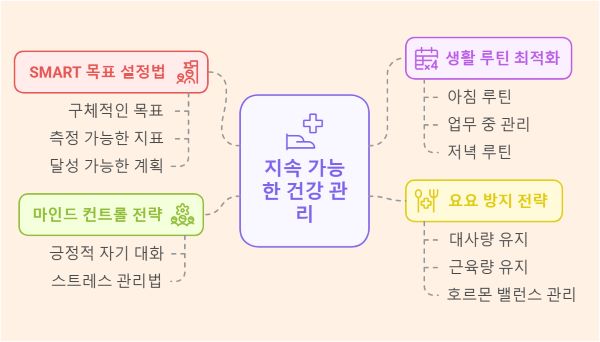 장기적 목표 설정과 실천 전략