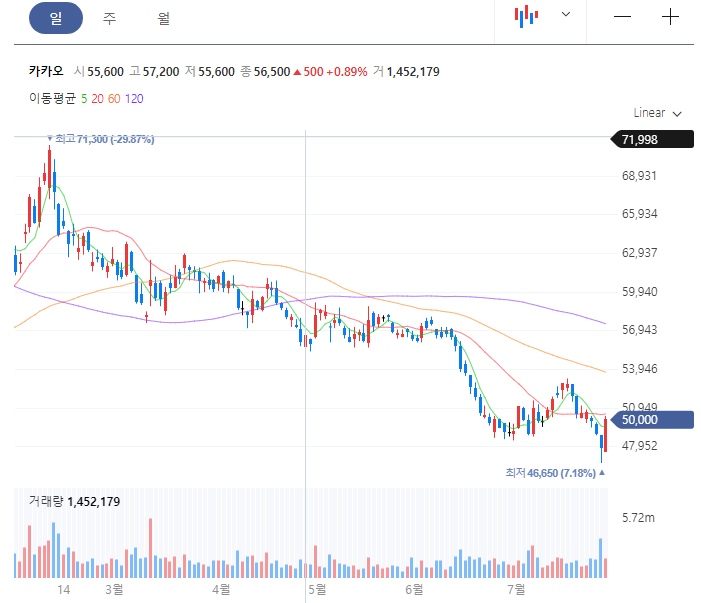 2023년 7월 27일 카카오 주가 흐름